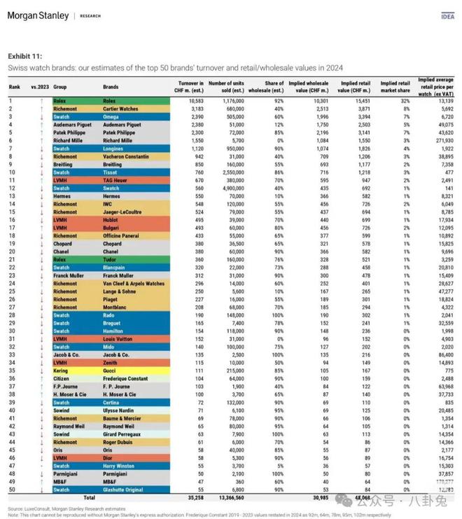 劳力士断崖式领先独立品牌看涨k8凯发网站24年钟表销售榜(图8)