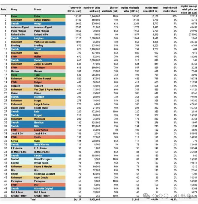劳力士断崖式领先独立品牌看涨k8凯发网站24年钟表销售榜(图7)
