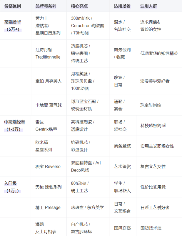 25十大女士机械手表总有一款适合你凯发k8赞助马竞腕间的优雅：20(图2)