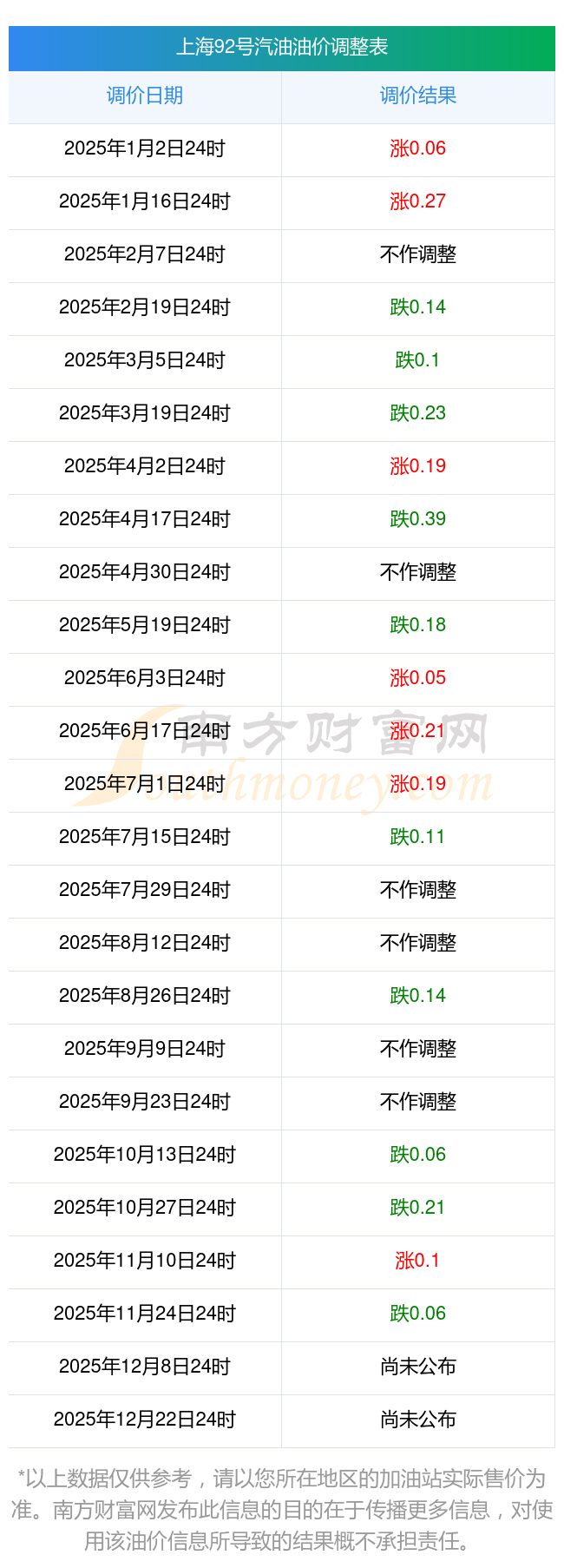 价格调整时间表！收藏！2025全年上海汽油