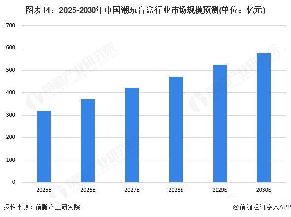 行业全景图谱》(附市场现状和发展趋势等)预见2025:《2025年中国潮玩盲盒(图5) 行业全景图谱》(附市场现状和发展趋势等)预见2025:《2025年中国潮玩盲盒(图5)