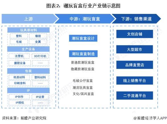 行业全景图谱》(附市场现状和发展趋势等)预见2025:《2025年中国潮玩盲盒(图9) 行业全景图谱》(附市场现状和发展趋势等)预见2025:《2025年中国潮玩盲盒(图9)