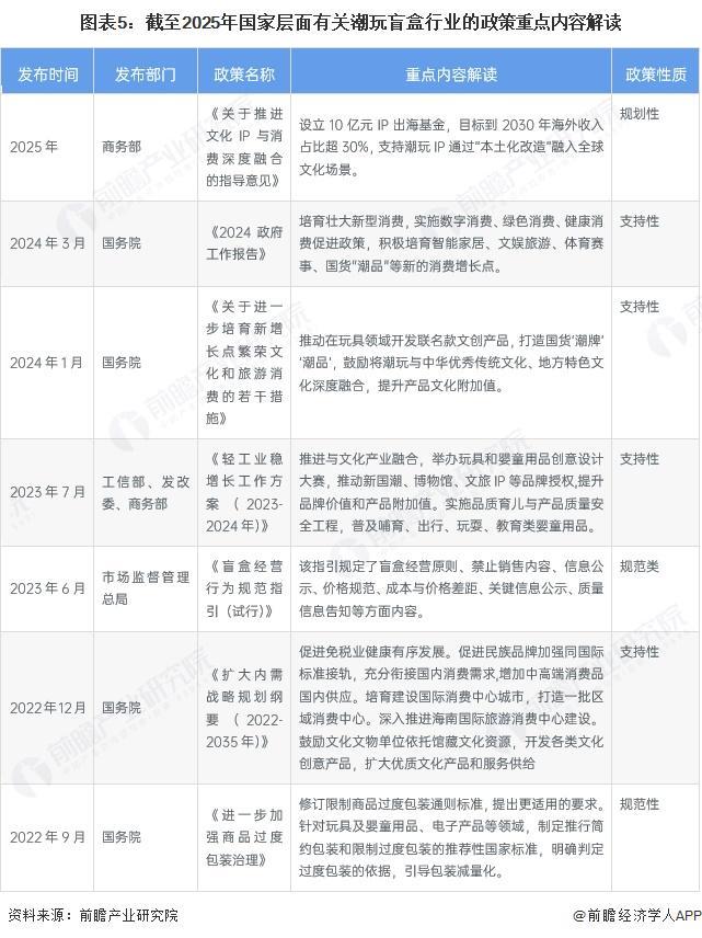 行业全景图谱》(附市场现状和发展趋势等)预见2025:《2025年中国潮玩盲盒(图12) 行业全景图谱》(附市场现状和发展趋势等)预见2025:《2025年中国潮玩盲盒(图12)