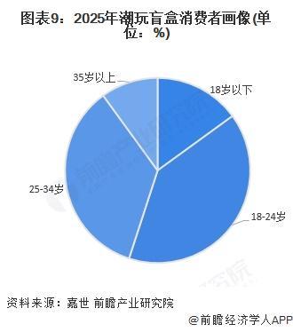行业全景图谱》(附市场现状和发展趋势等)预见2025:《2025年中国潮玩盲盒(图14) 行业全景图谱》(附市场现状和发展趋势等)预见2025:《2025年中国潮玩盲盒(图14)
