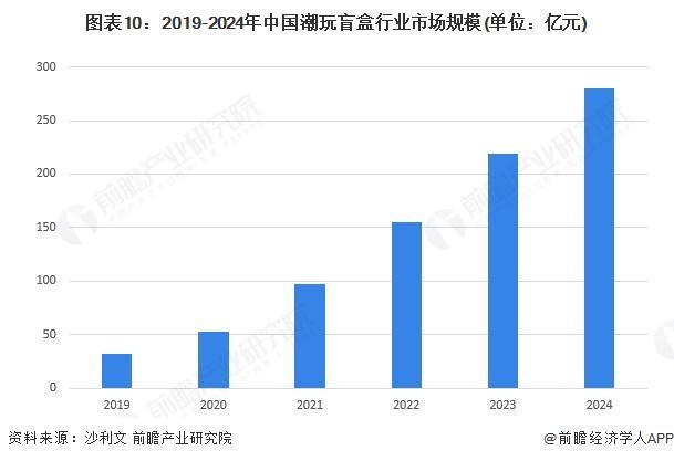 行业全景图谱》(附市场现状和发展趋势等)预见2025:《2025年中国潮玩盲盒(图10) 行业全景图谱》(附市场现状和发展趋势等)预见2025:《2025年中国潮玩盲盒(图10)