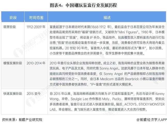 行业全景图谱》(附市场现状和发展趋势等)预见2025:《2025年中国潮玩盲盒(图13) 行业全景图谱》(附市场现状和发展趋势等)预见2025:《2025年中国潮玩盲盒(图13)